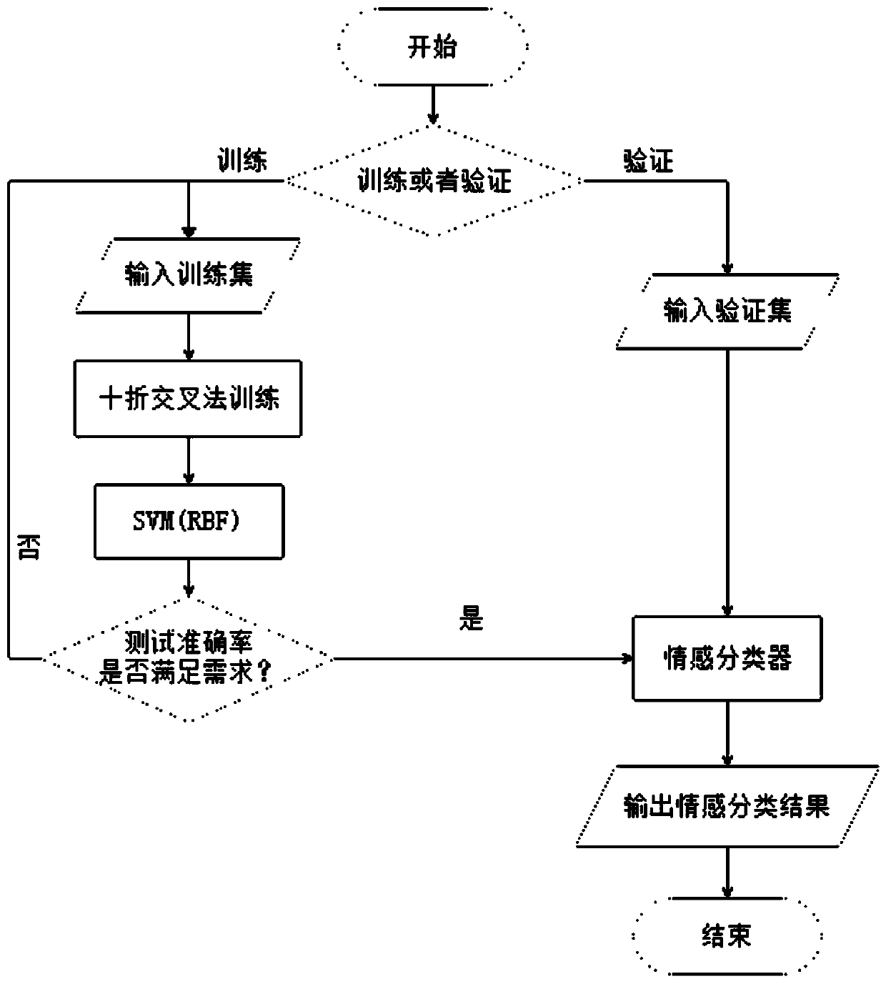 Emotion classification method and system based on facial blood flow distribution