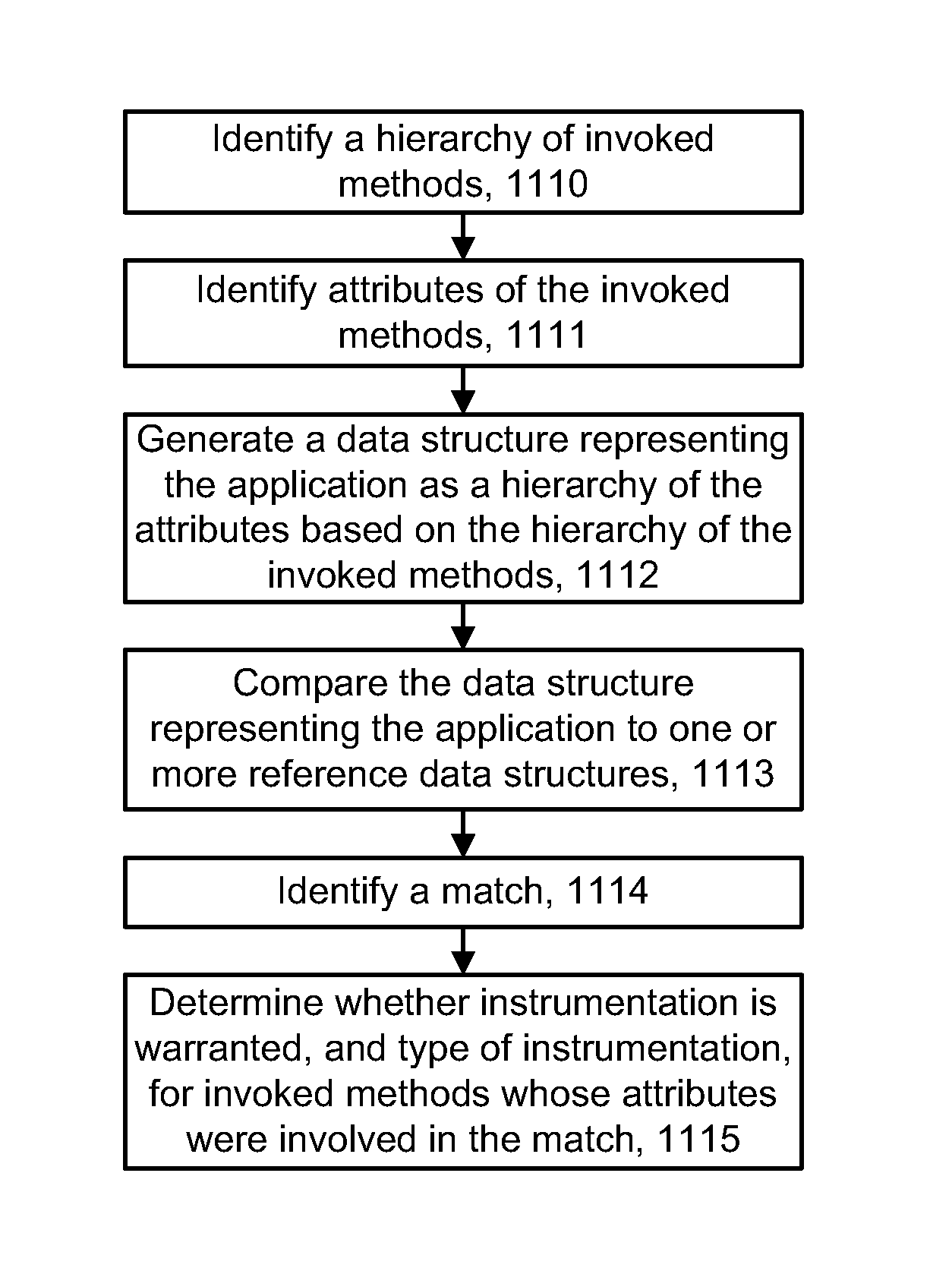 Automated pattern detection in software for optimal instrumentation