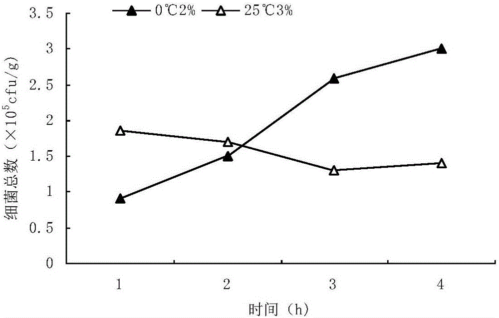 Method for regulating and controlling flavor of prepared food with freshwater fish blocks and retaining freshness of prepared food