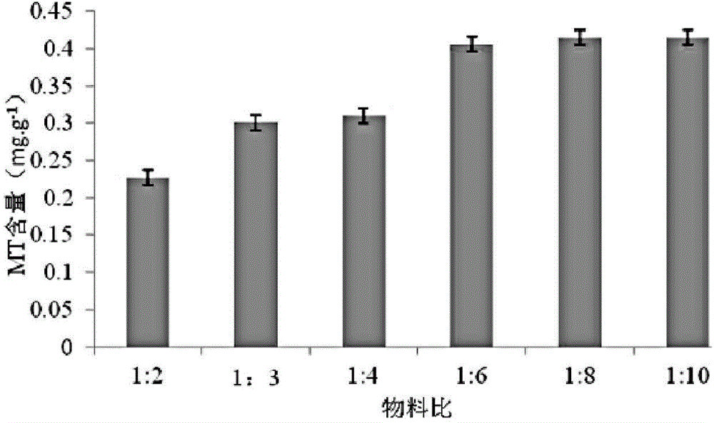 Metallothionein (MT) extraction and separation process for marine biological source efficient heavy metal removal agent