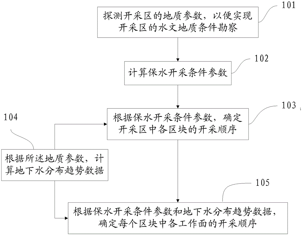 Water-preserved mining method