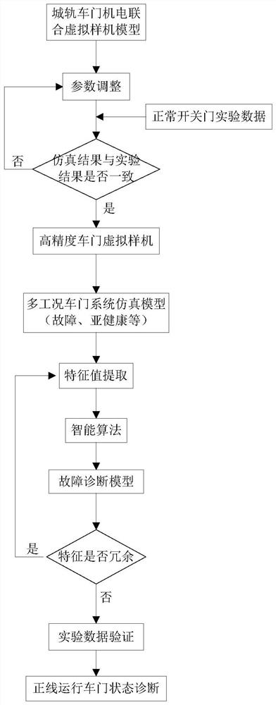 Urban rail door system fault or sub-health diagnosis method and system