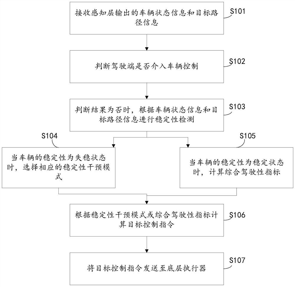 Control method and device of domain controller for automatic driving