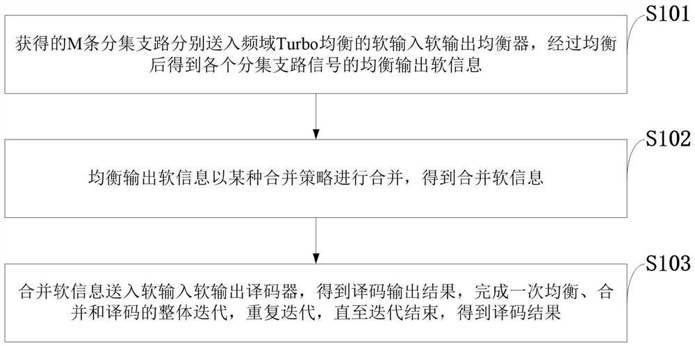 Frequency domain diversity combining and receiving method, system, storage medium and short-wave communication system