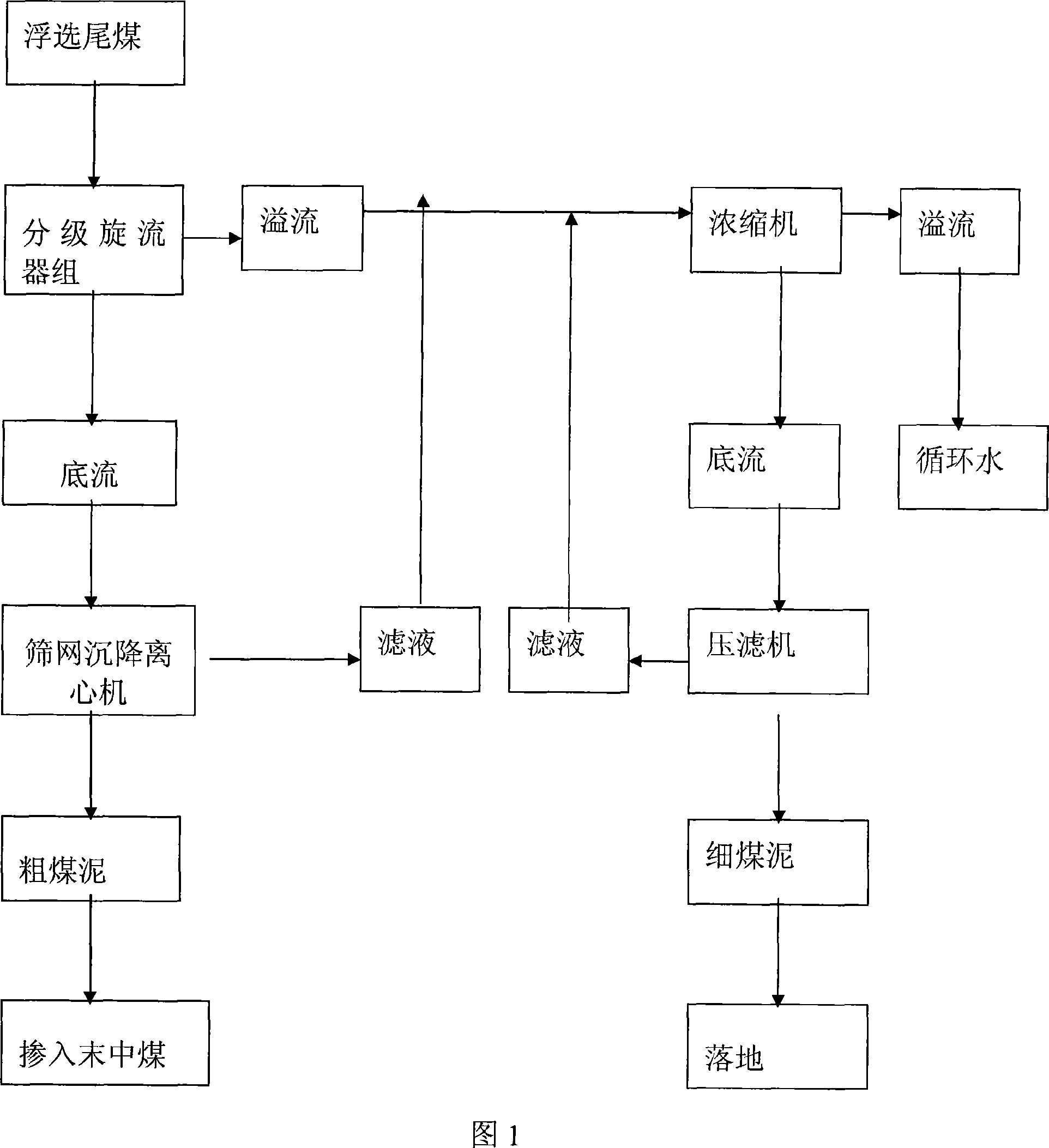 Floating tail-coal graded recovering process