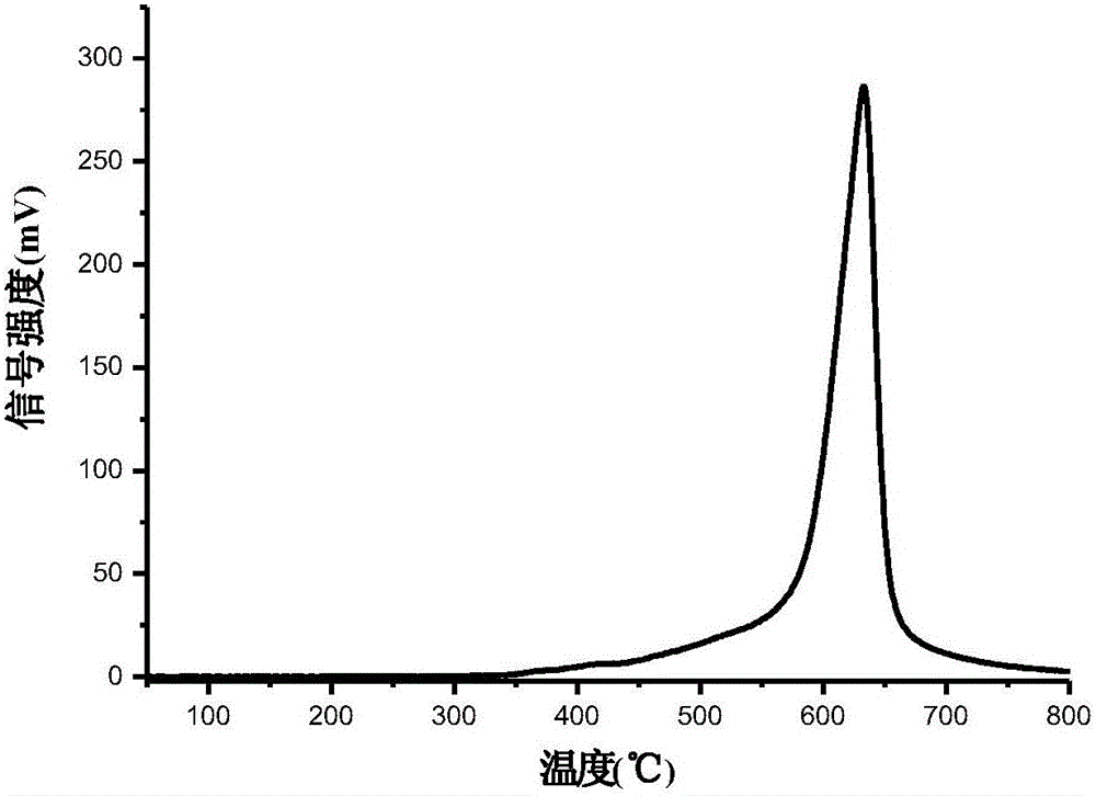 High oxygen storage cerium-zirconium solid solution prepared by adopting tobacco plant as template, and preparation method thereof