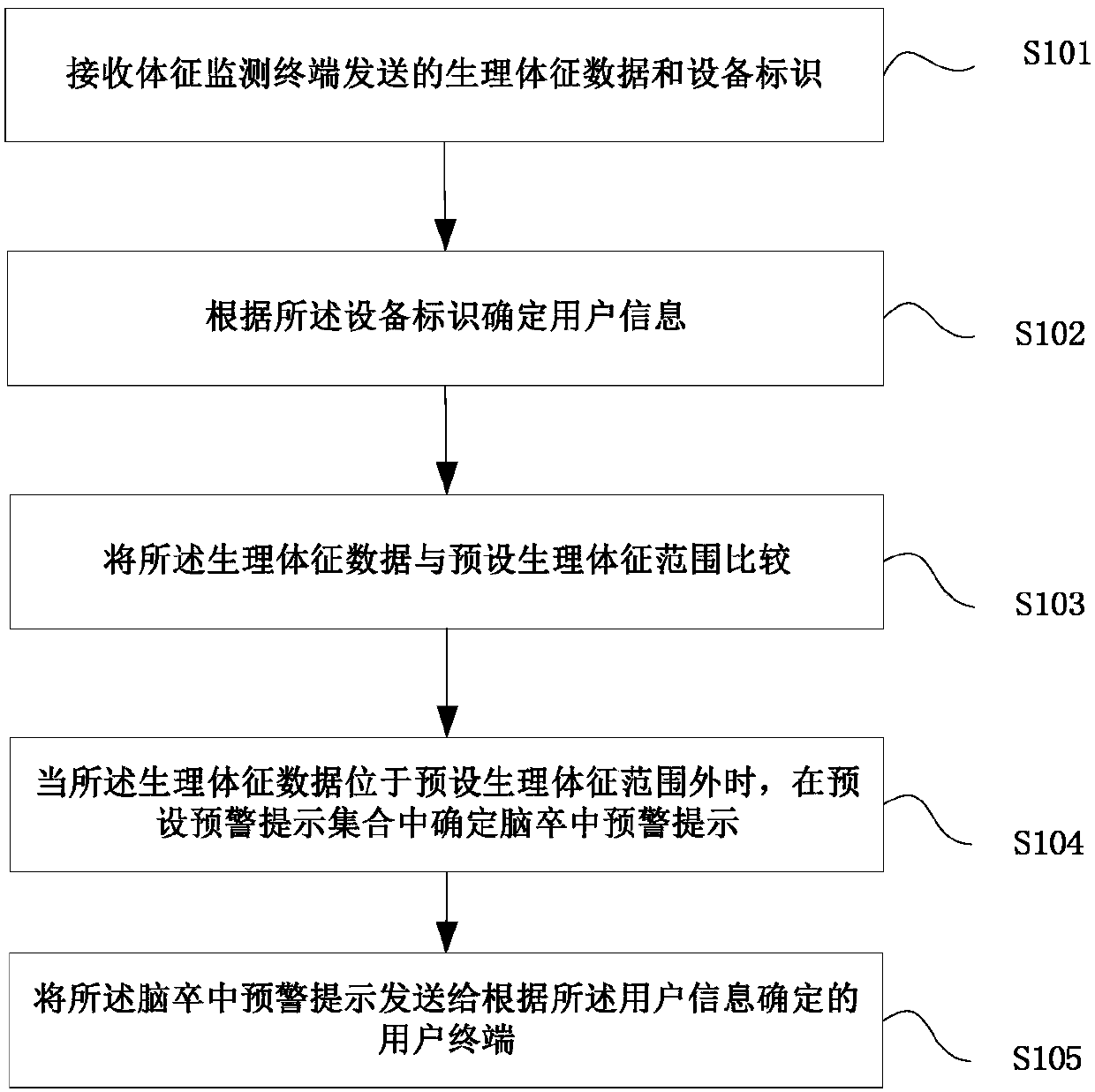 Cerebral apoplexy early warning system and method