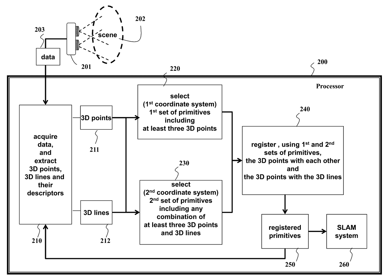 System and Method for Hybrid Simultaneous Localization and Mapping of 2D and 3D Data Acquired by Sensors from a 3D Scene