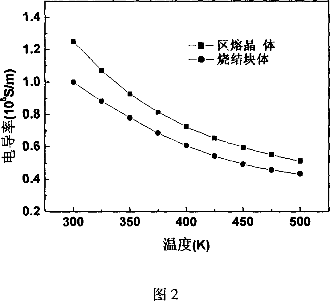 Process of preparing bismuth telluride-base thermoelectric material