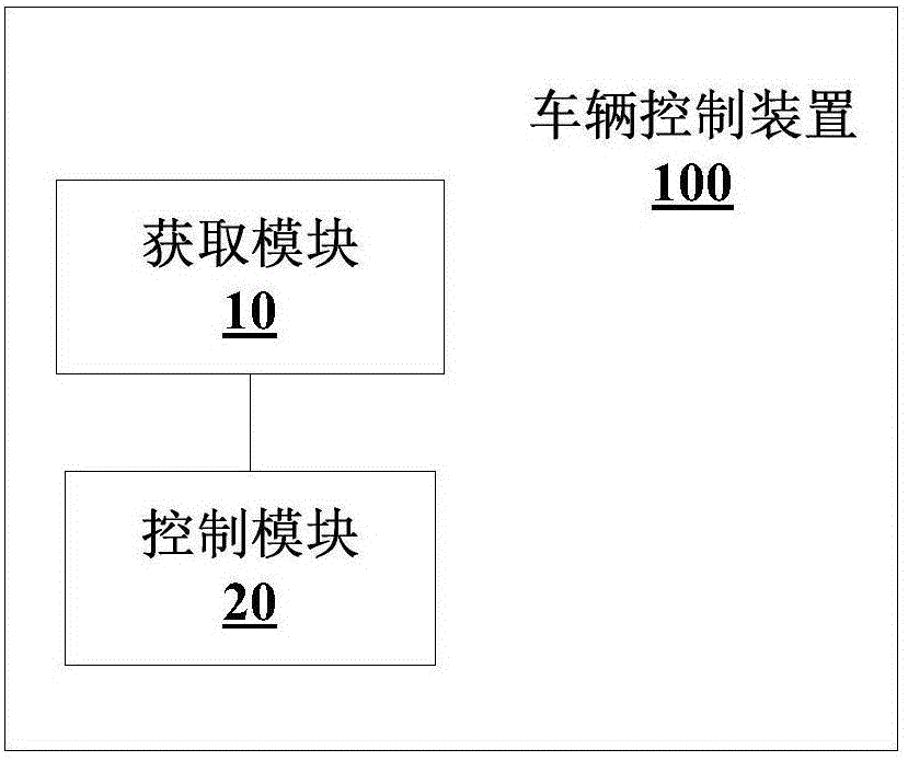 Vehicle control method, apparatus and system and vehicle