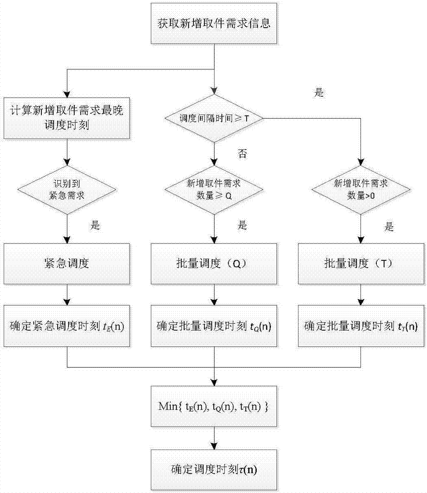 Dynamic scheduling method for processing newly-added express pickup demands during express distribution process