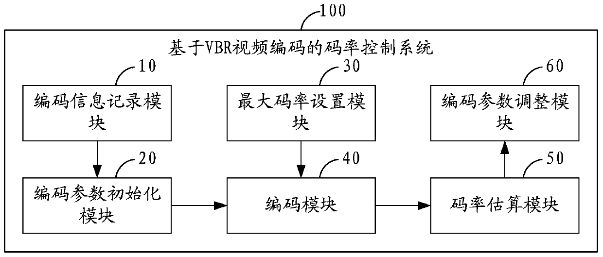 Bit rate control method and system based on vbr video coding