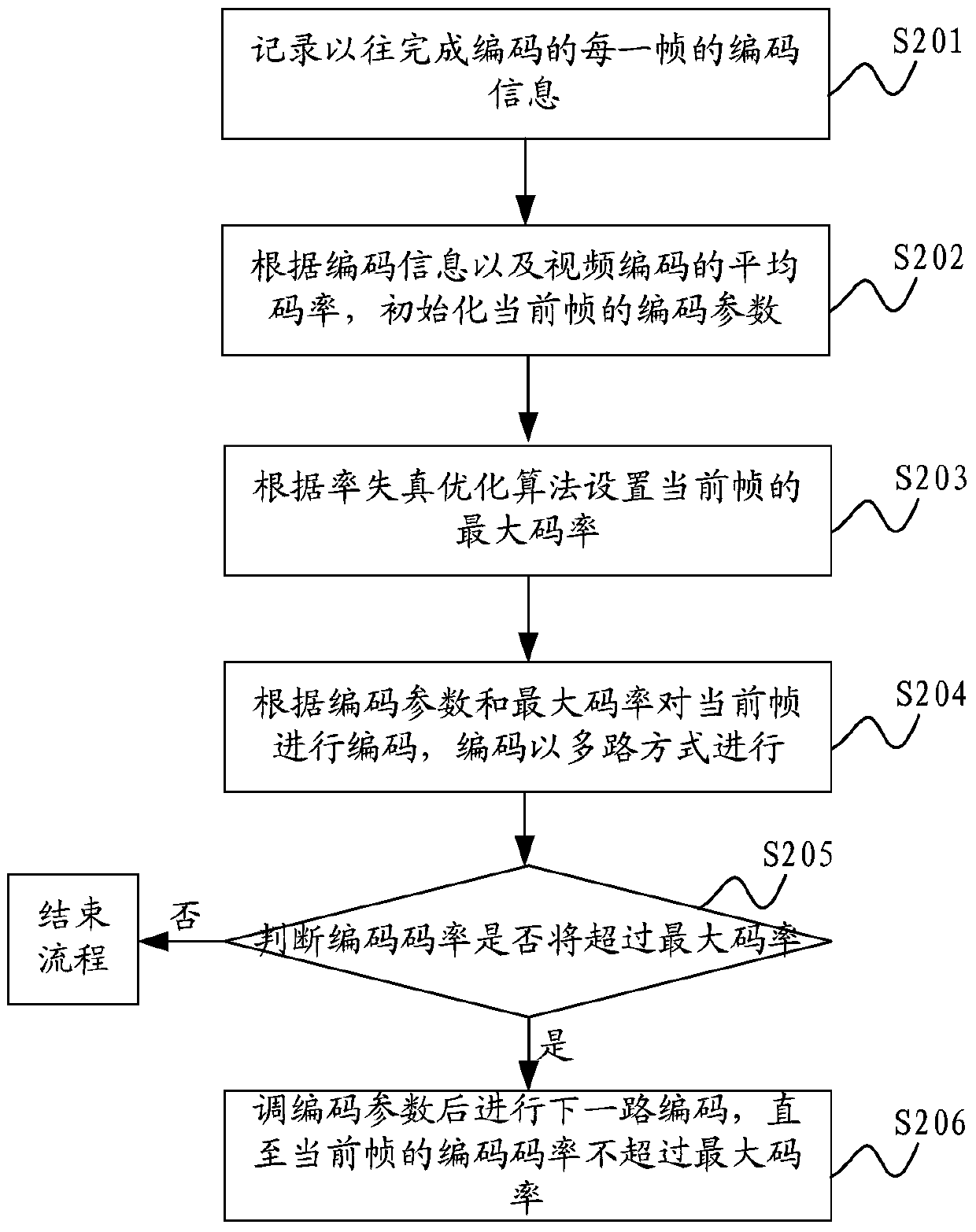 Bit rate control method and system based on vbr video coding