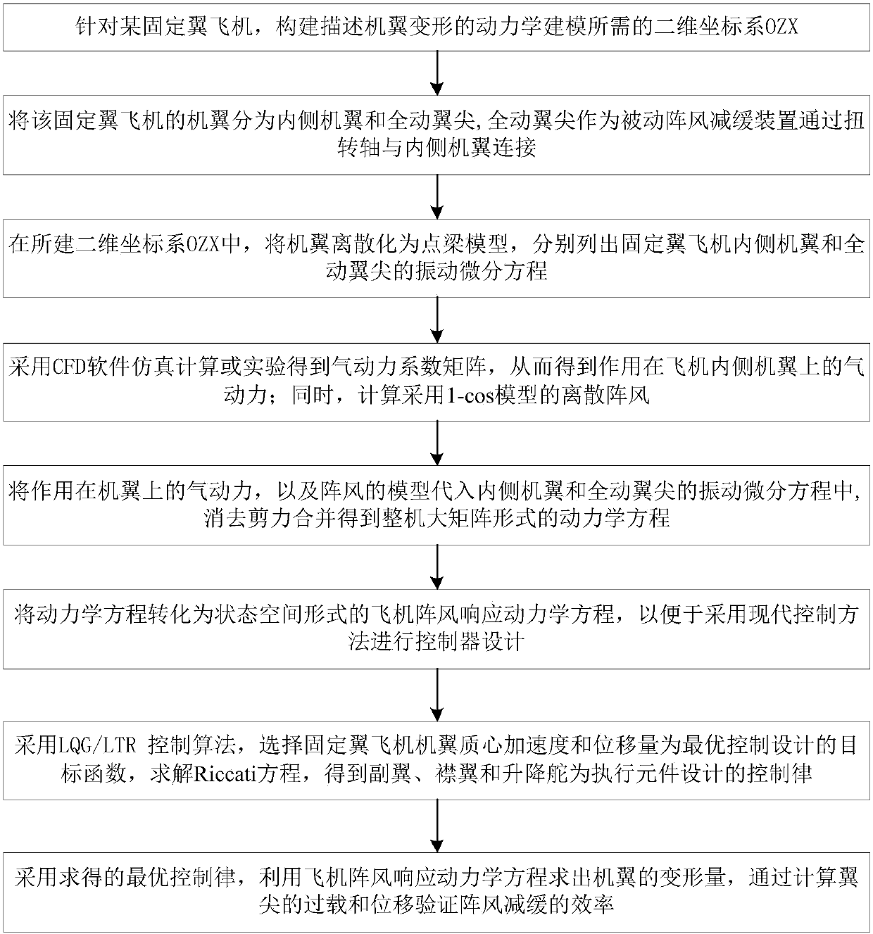 Active and passive combined fixed-wing aircraft gust alleviation control method