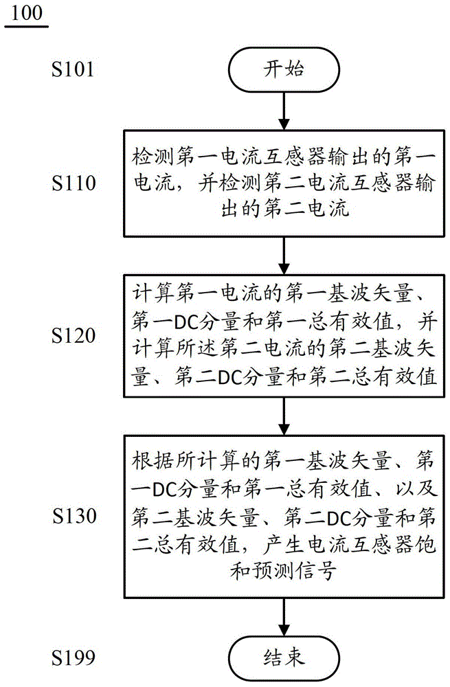 Prediction and Detection Method of Current Transformer Saturation Under Inrush Current