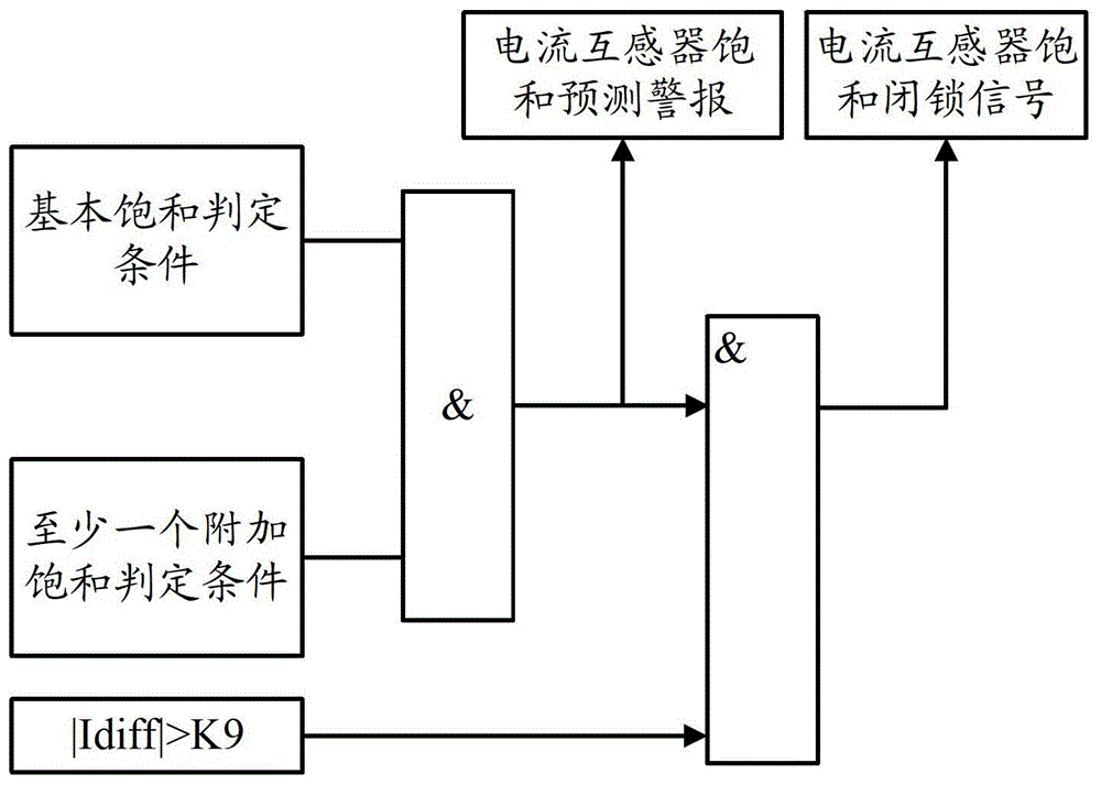 Prediction and Detection Method of Current Transformer Saturation Under Inrush Current