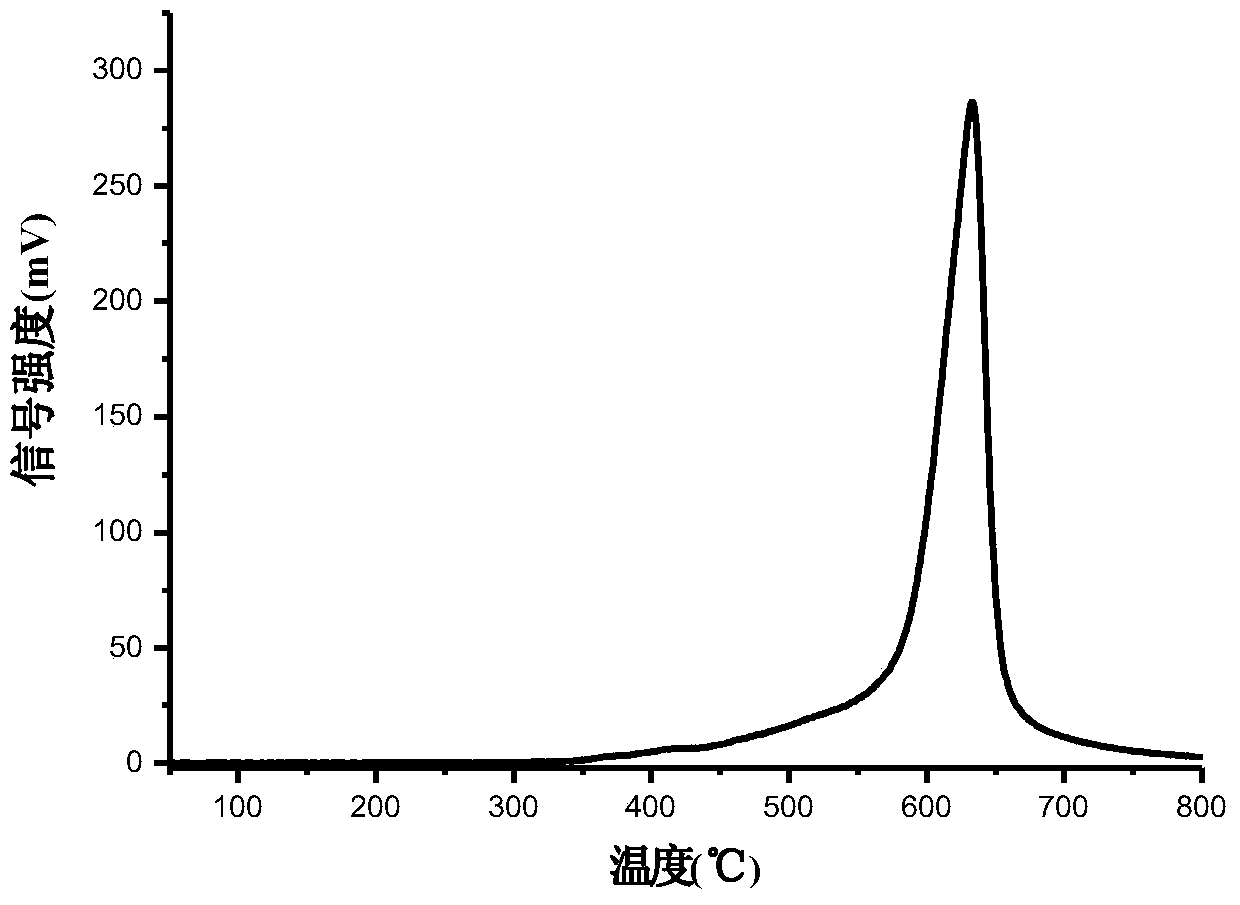 A kind of cerium-zirconium solid solution with high oxygen storage capacity prepared by using tobacco plant as a template and its preparation method