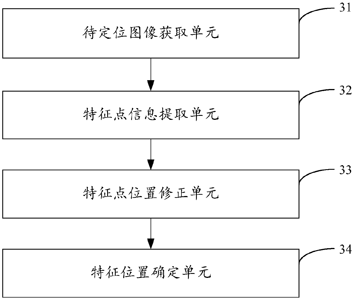 Facial feature point positioning method, device, apparatus and medium based on cascade regression