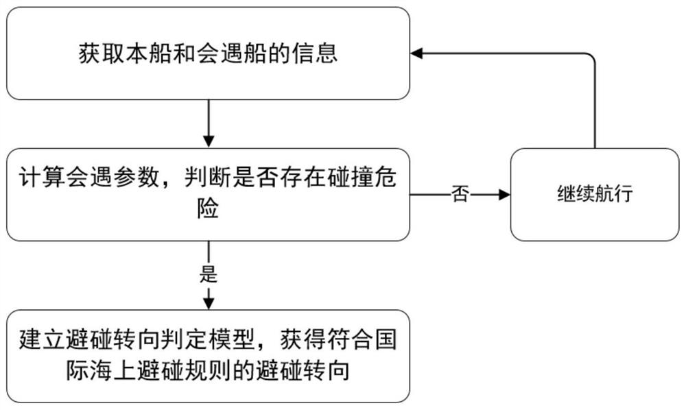 Collision avoidance steering judgment method conforming to international maritime collision avoidance rules