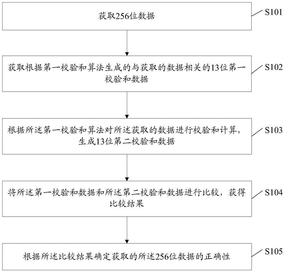 Data check method and device and electronic equipment