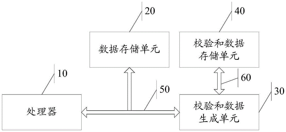 Data check method and device and electronic equipment