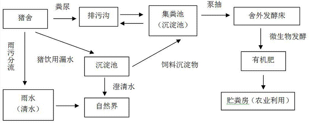 Method for treating pig farm feces through outside fermenting bed