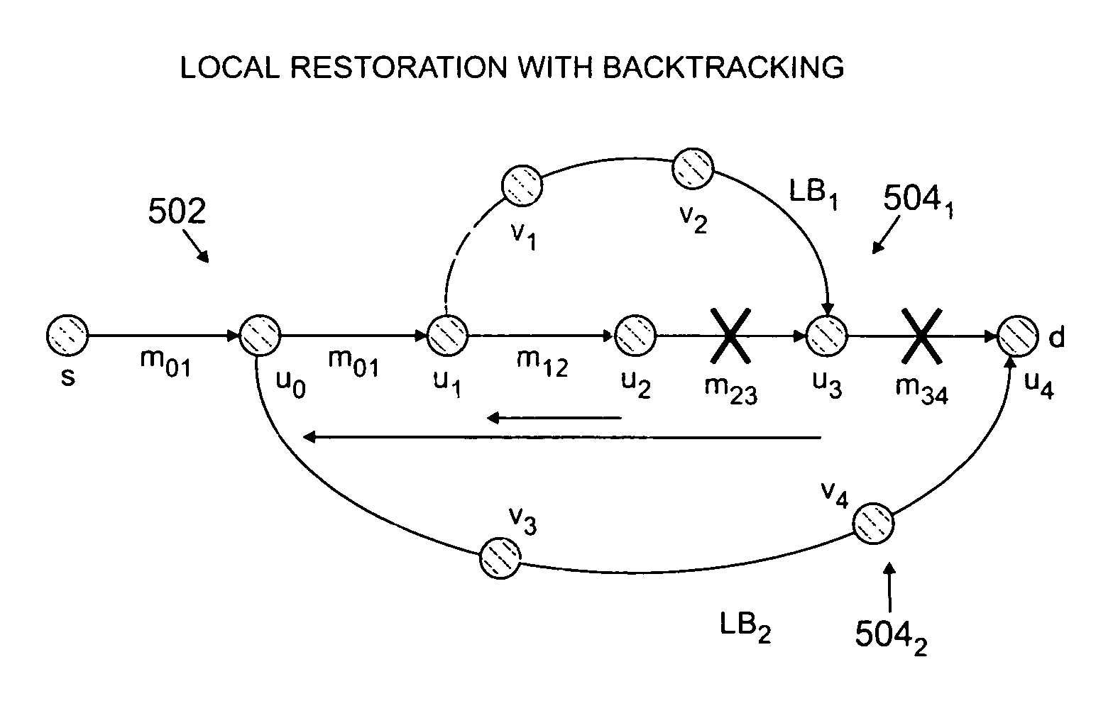 Routing bandwidth guaranteed paths with local restoration in label switched networks