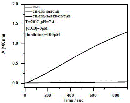 Thermosensitive cyclodextrin-based carbonic anhydrase inhibitor and preparation method thereof