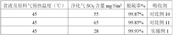 Absorbent for removing sulfur dioxide in flue gas and application thereof