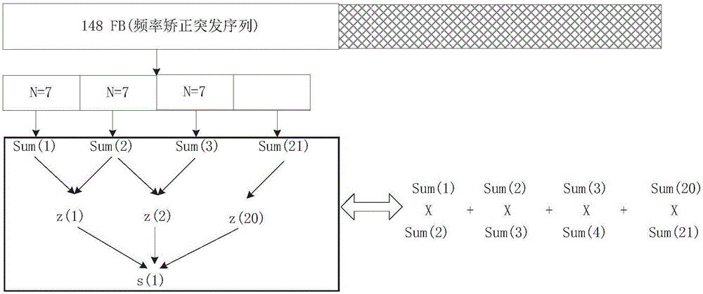 FB (Frequency Correction Burst) pulse sequence search method and device