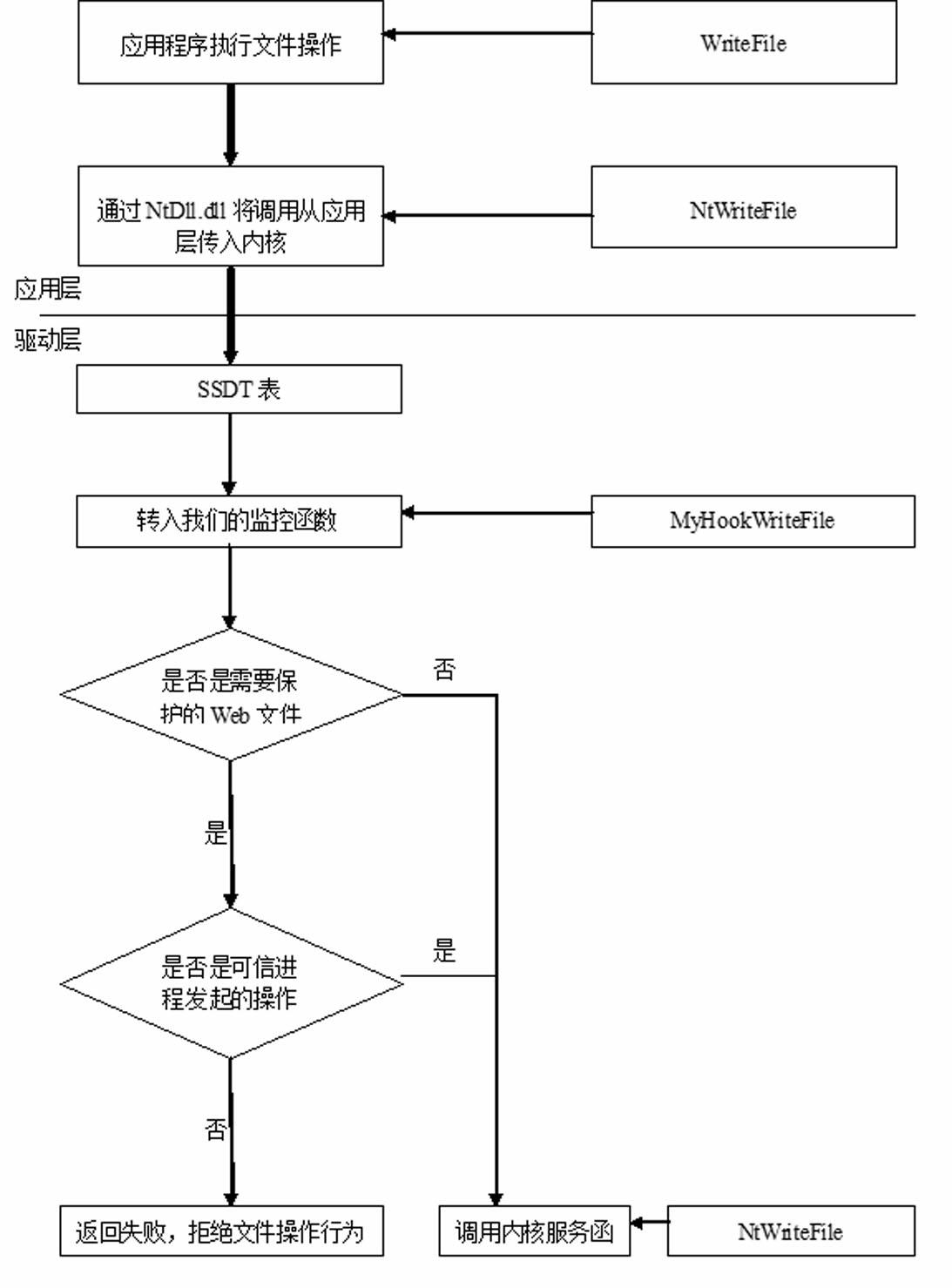 Webpage tamper proofing method realized by windows driver layer