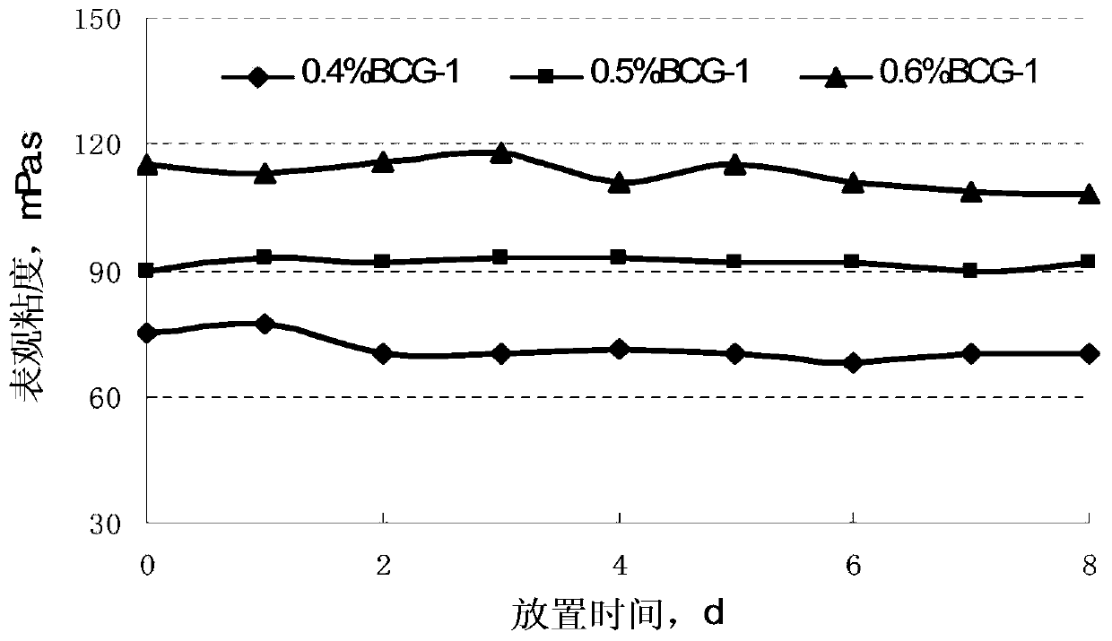 A cross-linkable high-temperature-resistant and residue-free multi-component copolymerization fracturing fluid and its preparation method