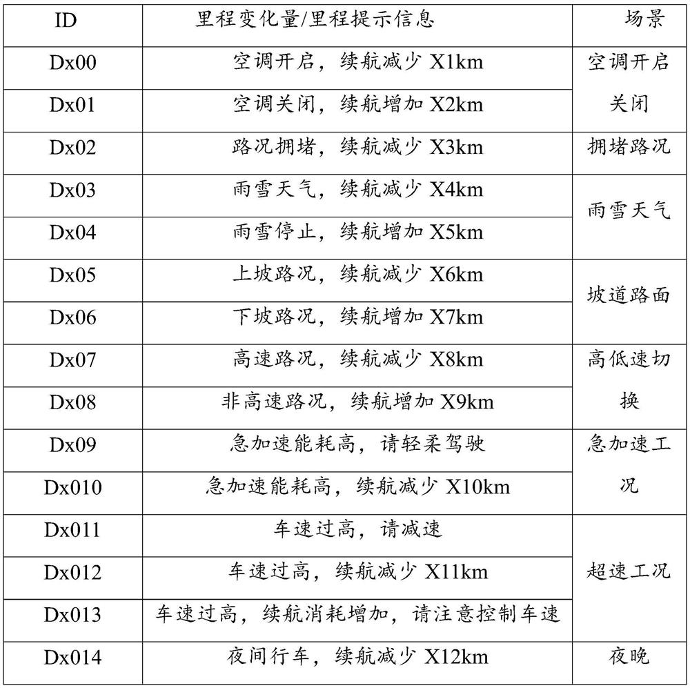 Display mileage updating method and device of electric vehicle and vehicle