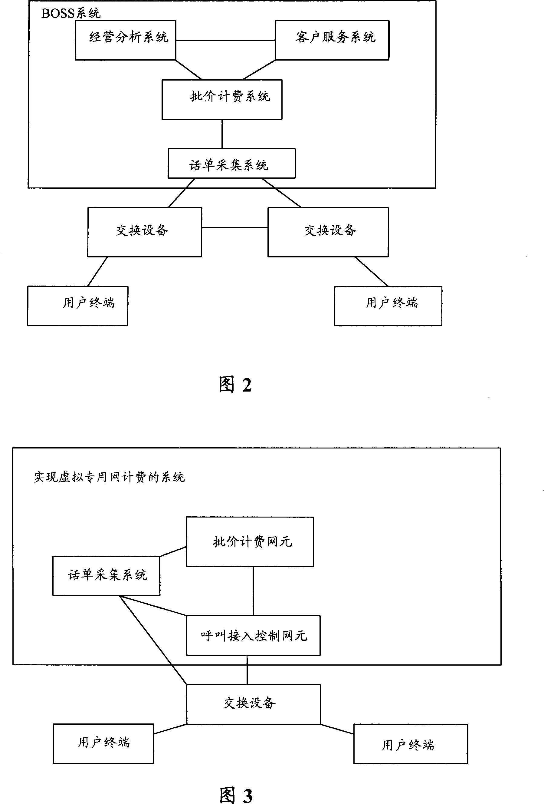 Method, device and system to realize virtual private network charging