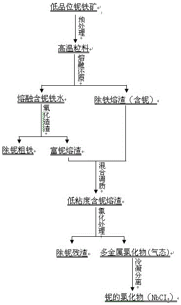 Method for synchronously extracting iron and niobium from Bayan Obo low-grade ores