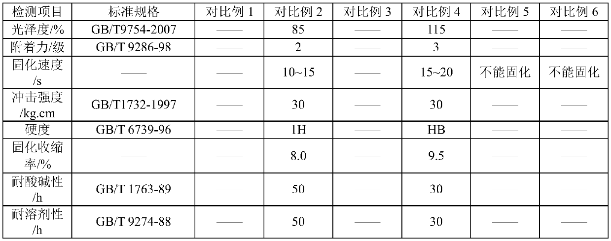 Unsaturated polyester gel coat resin capable of being subjected to UV-LED photocuring and paint preparation method thereof