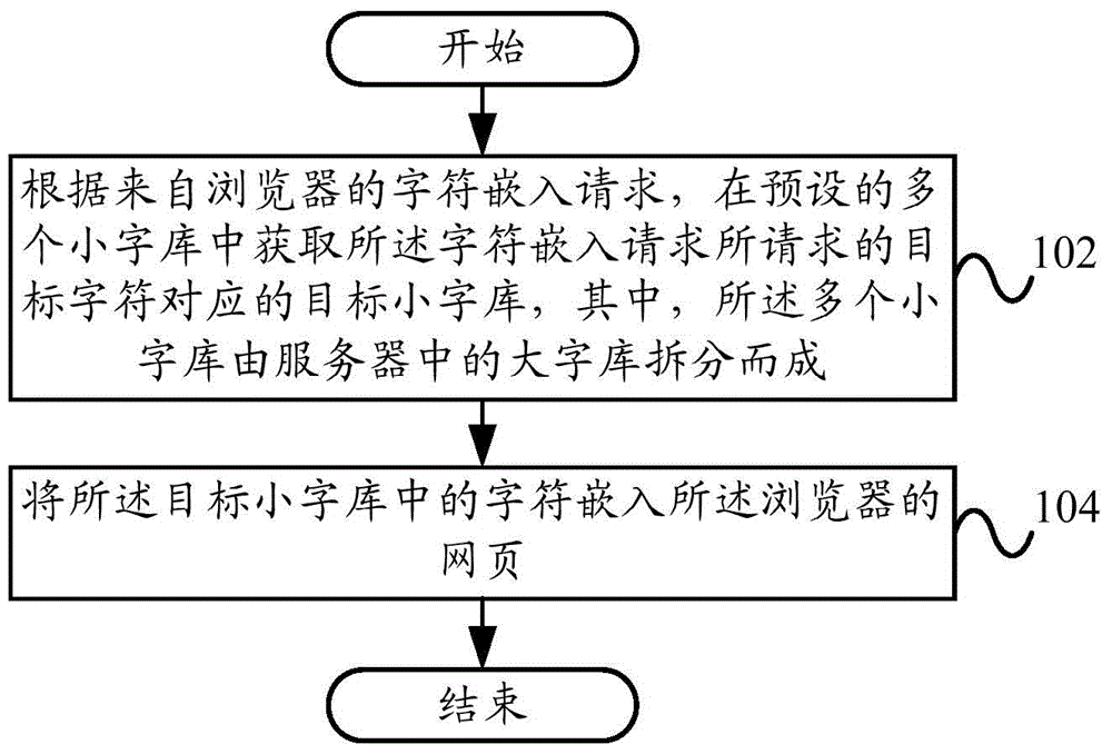 Character embedding method, character embedding system, browser and client