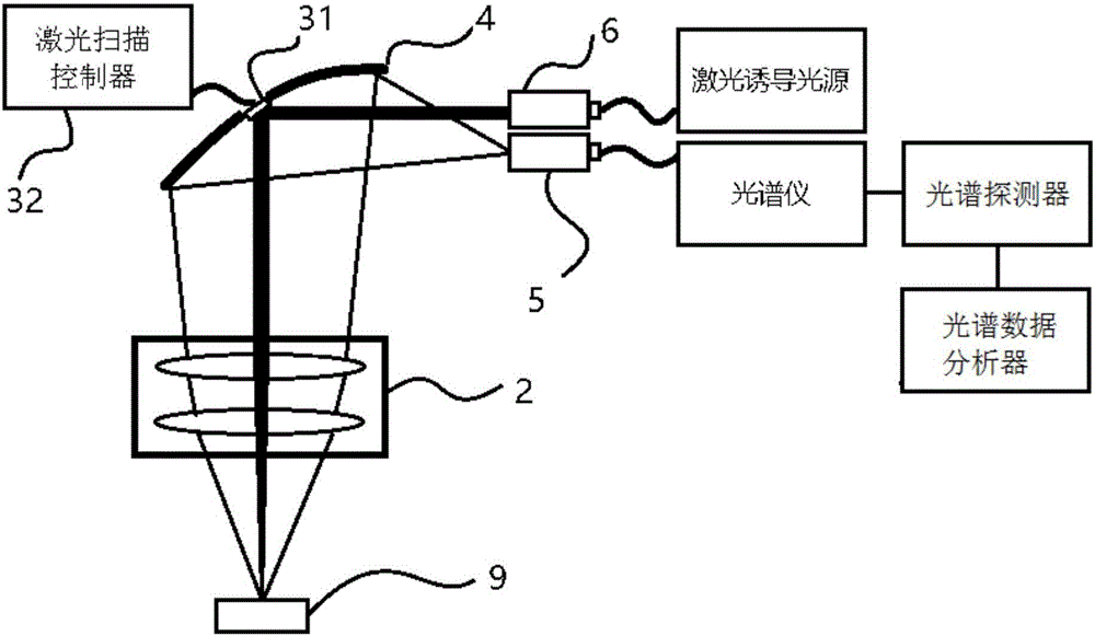 Scanning type laser induced spectrum surface range analysis and detection system