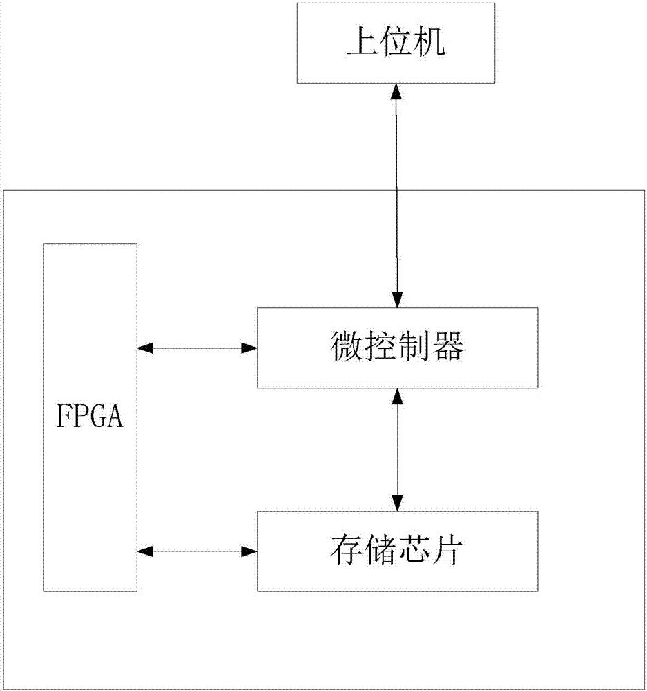 FPGA-based embedded device online configuration method and system