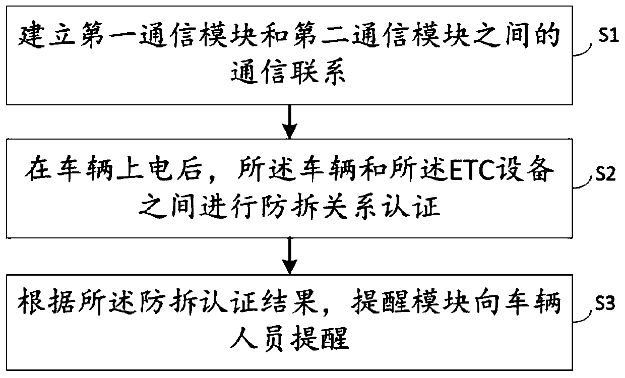 ETC equipment anti-disassembly device, method and vehicle