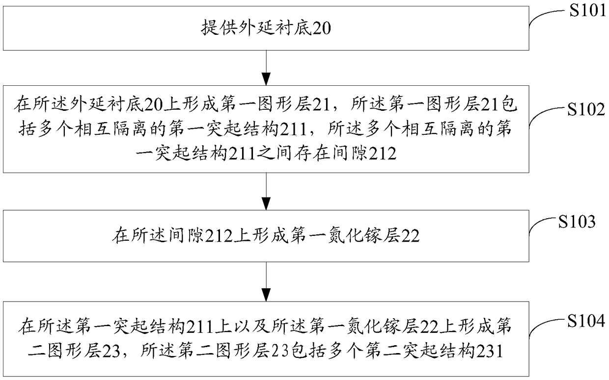 Composite substrate and preparation method thereof, preparation method of light-emitting diode chip