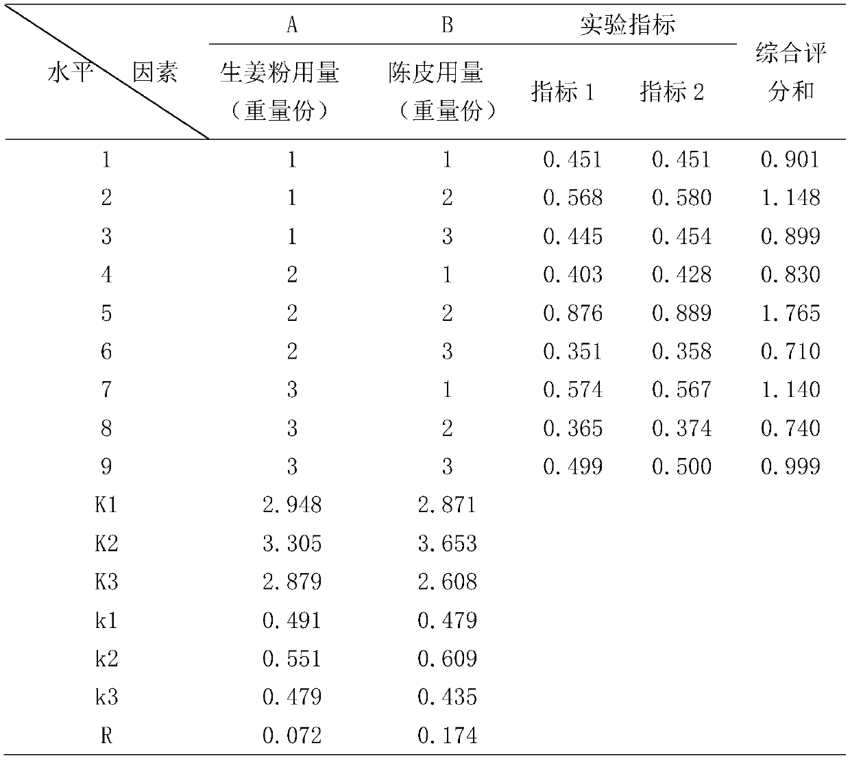 Ginger-processed rhizoma polygonati processing technology