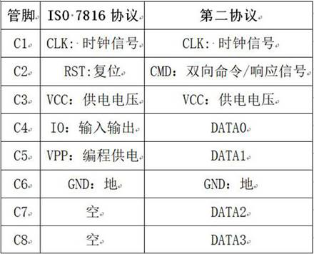 Device and method of dynamically allocating protocol interfaces