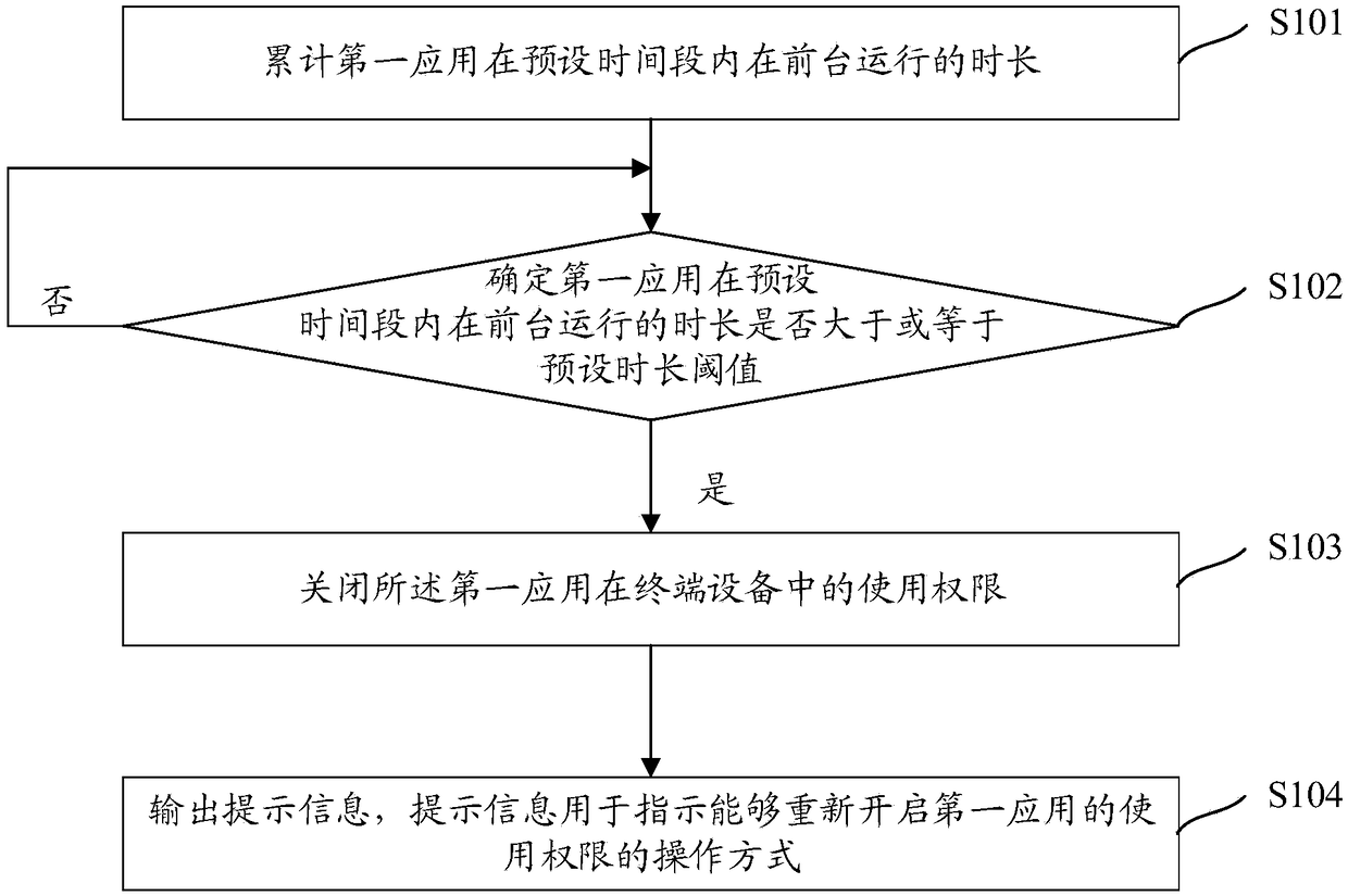 Application use timeout reminding method and device and readable storage medium