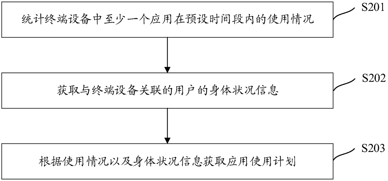 Application use timeout reminding method and device and readable storage medium