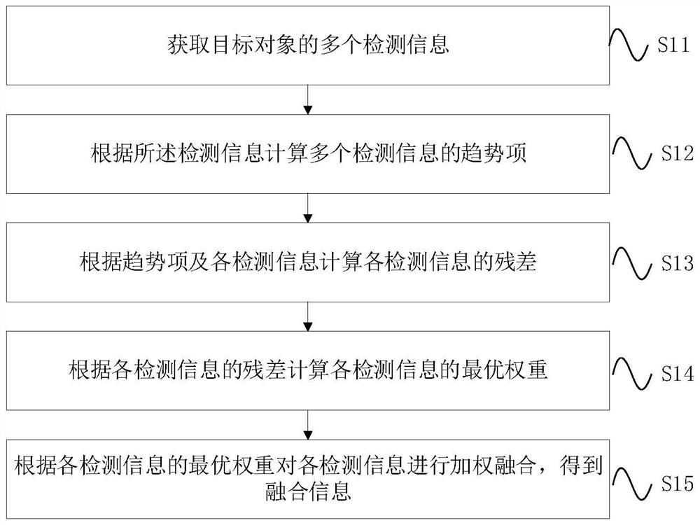 A method and device for information fusion and vehicle information acquisition