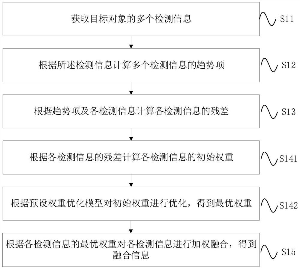 A method and device for information fusion and vehicle information acquisition