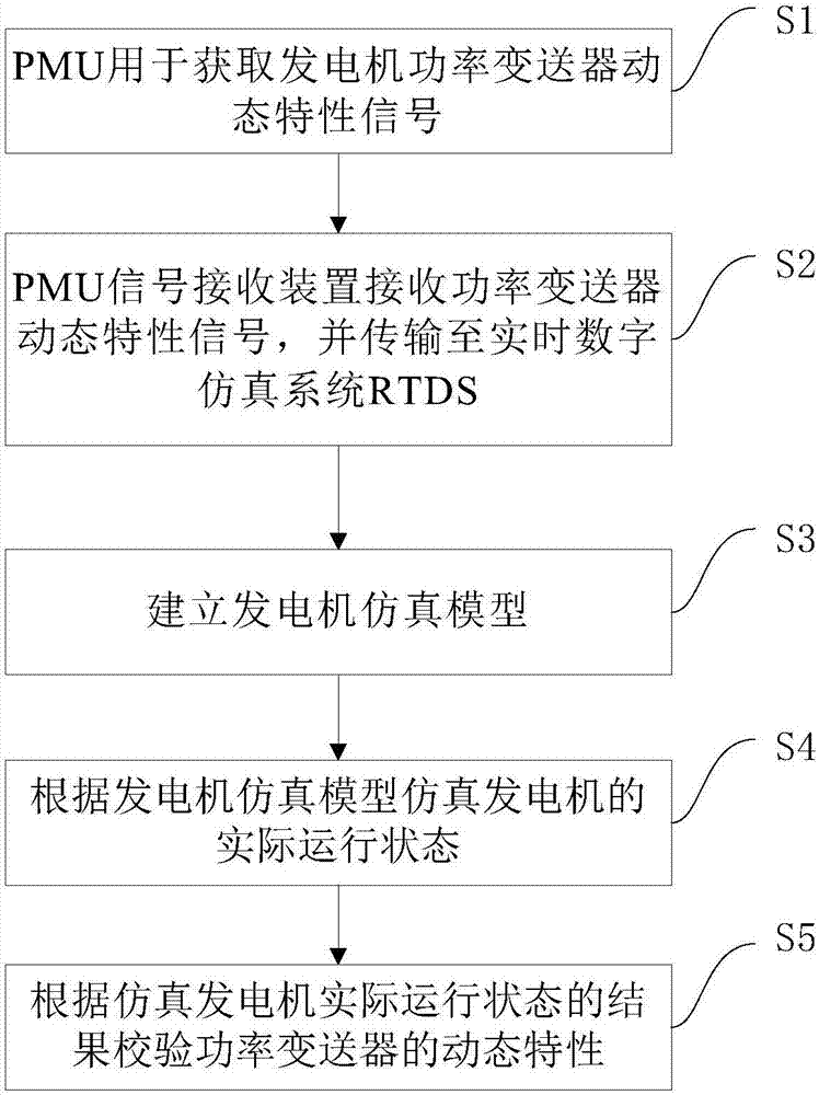 Testing method and system of generator power transmitter with consideration of synchronous phasor measurement