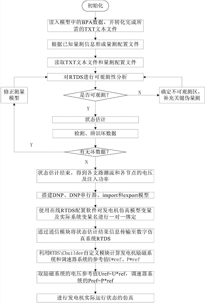 Testing method and system of generator power transmitter with consideration of synchronous phasor measurement