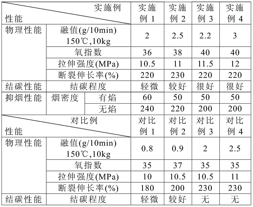 Composite synergistic flame retardant and smoke suppression low smoke halogen-free skeleton material